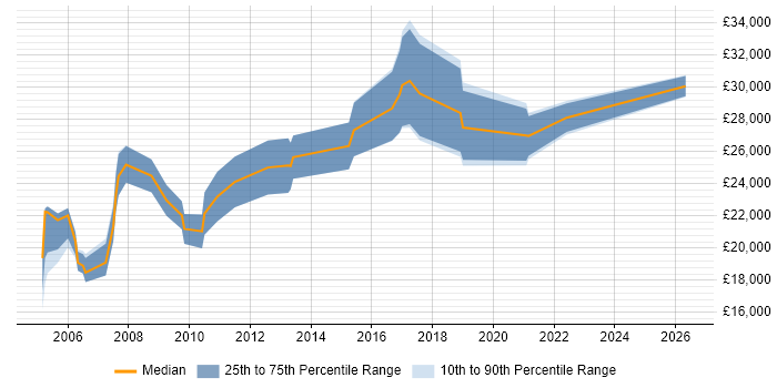 Salary distribution trend for Junior Analyst job vacancies in Gloucester