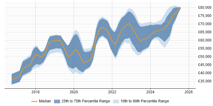 Salary distribution trend for jobs in Gloucester citing Kubernetes