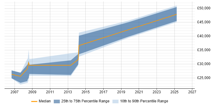 Salary distribution trend for jobs in Gloucester citing LabVIEW