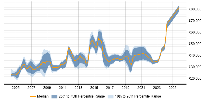 Salary distribution trend for jobs in Gloucester citing LAN