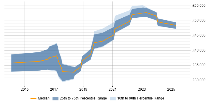 Salary distribution trend for jobs in Gloucester citing Laravel