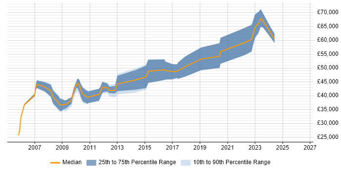 Salary distribution trend for Lead Developer job vacancies in Gloucester