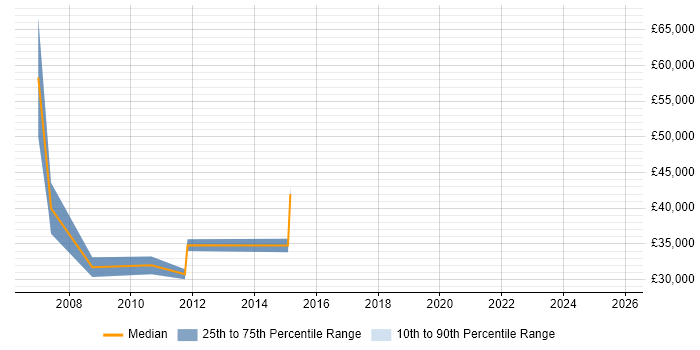 Salary distribution trend for jobs in Gloucester citing Lead Generation