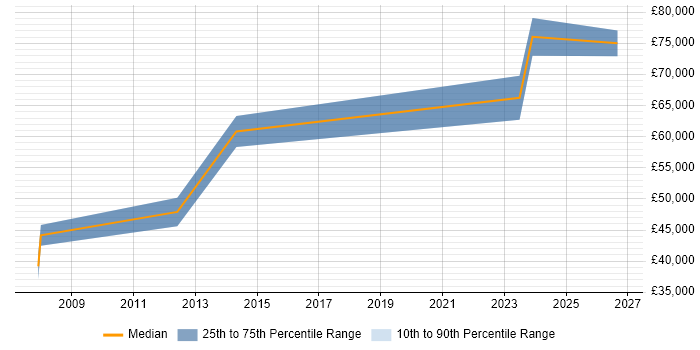 Salary distribution trend for Lead Infrastructure Engineer job vacancies in Gloucester