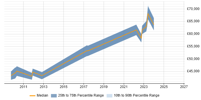 Salary distribution trend for Lead Software Developer job vacancies in Gloucester