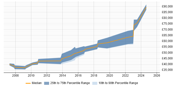 Salary distribution trend for Lead Software Engineer job vacancies in Gloucester Salary distribution trend for Lead Software Engineer job vacancies in Gloucester