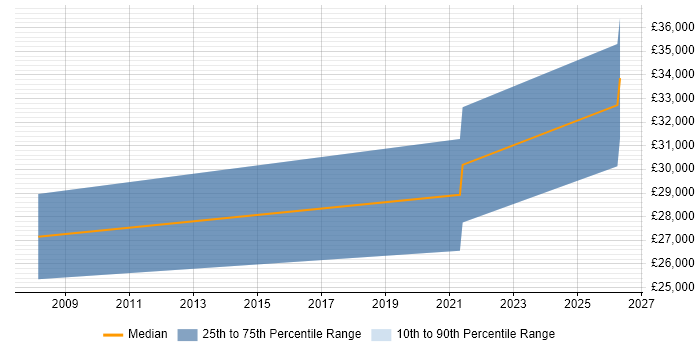 Salary distribution trend for Lecturer job vacancies in Gloucester