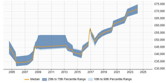 Salary distribution trend for jobs in Gloucester citing Legacy Systems Salary distribution trend for jobs in Gloucester citing Legacy Systems