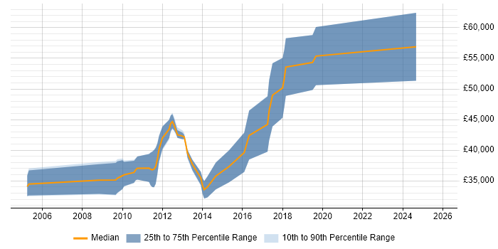 Salary distribution trend for Linux Administrator job vacancies in Gloucester
