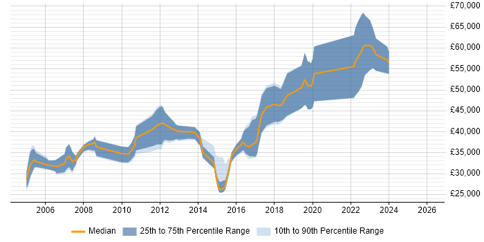 Salary distribution trend for Linux Engineer job vacancies in Gloucester