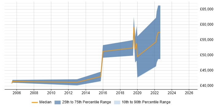 Salary distribution trend for Linux Infrastructure Engineer job vacancies in Gloucester