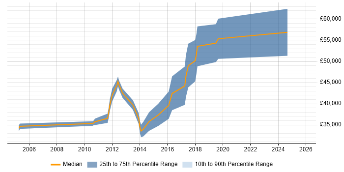 Salary distribution trend for Linux Systems Administrator job vacancies in Gloucester
