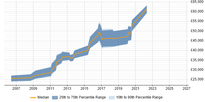 Salary distribution trend for jobs in Gloucester citing Mac OS X
