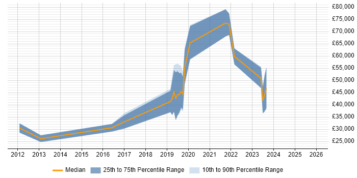 Salary distribution trend for jobs in Gloucester citing Mac OS