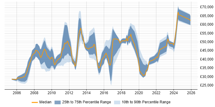 Salary distribution trend for jobs in Gloucester citing Management Information System
