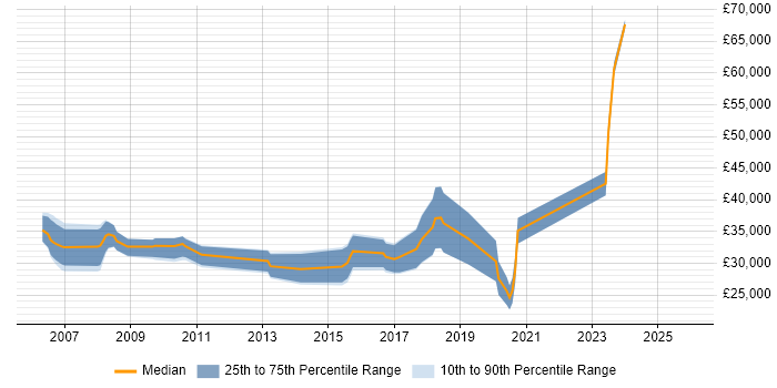 Salary distribution trend for jobs in Gloucester citing Manual Testing