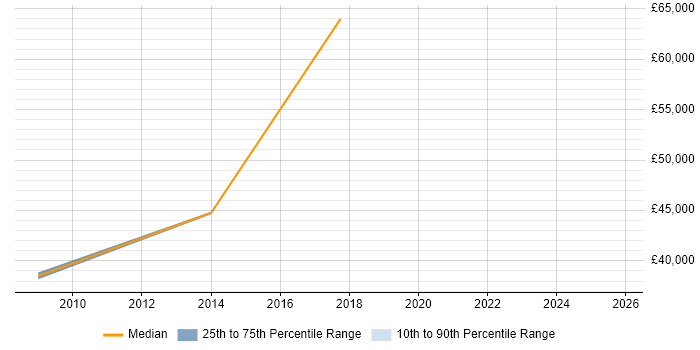 Salary distribution trend for jobs in Gloucester citing Market Research
