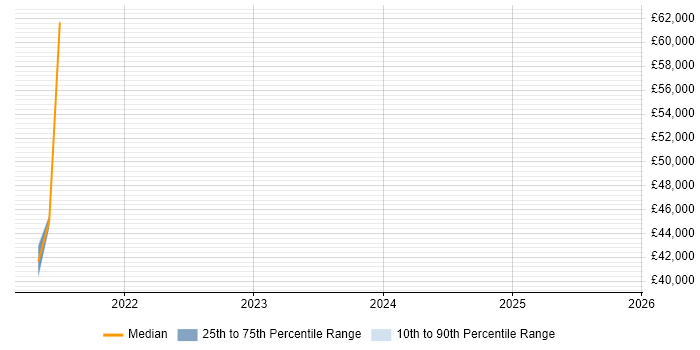 Salary distribution trend for jobs in Gloucester citing Marketing Automation