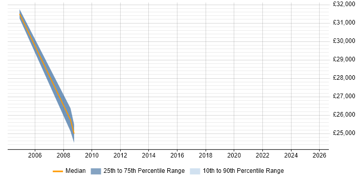 Salary distribution trend for Marketing Executive job vacancies in Gloucester