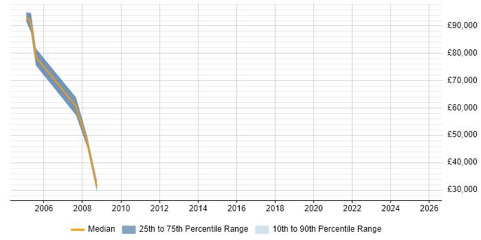 Salary distribution trend for jobs in Gloucester citing Marketing Strategy