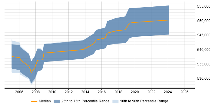 Salary distribution trend for jobs in Gloucester citing MATLAB