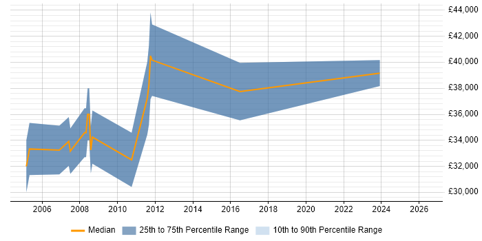 Salary distribution trend for Mechanical Engineer job vacancies in Gloucester