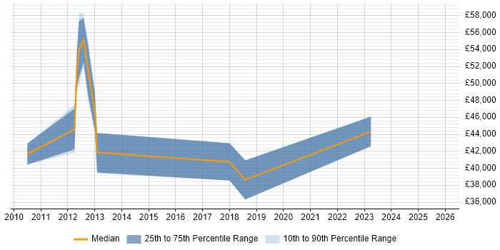 Salary distribution trend for jobs in Gloucester citing Metadata