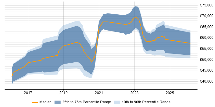 Salary distribution trend for jobs in Gloucester citing Microservices