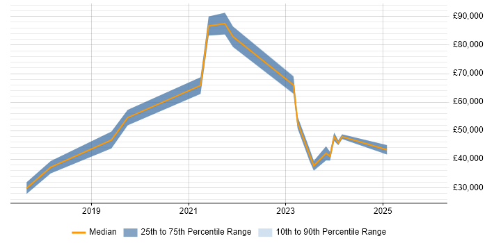 Salary distribution trend for jobs in Gloucester citing Microsoft Intune