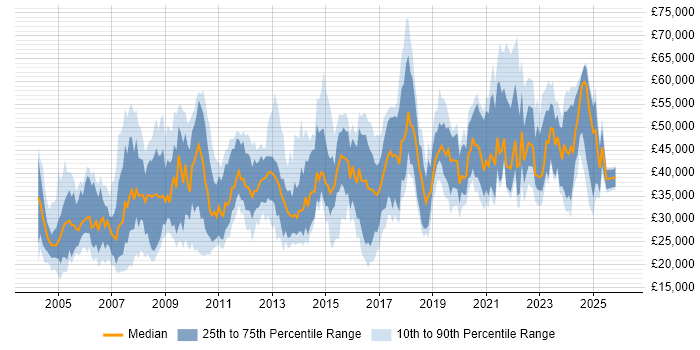 Salary distribution trend for jobs in Gloucester citing Microsoft