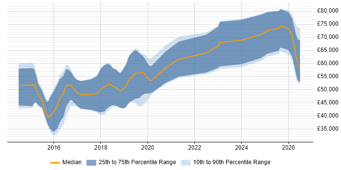 Salary distribution trend for jobs in Gloucester citing MongoDB