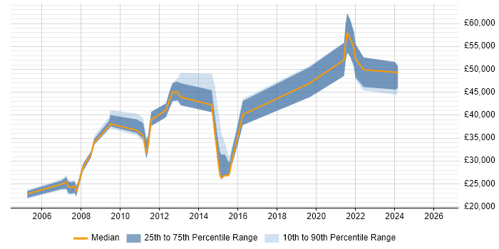 Salary distribution trend for jobs in Gloucester citing MPLS