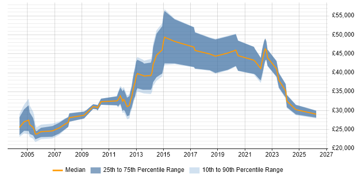 Salary distribution trend for jobs in Gloucester citing Microsoft PowerPoint