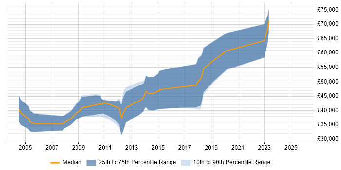 Salary distribution trend for jobs in Gloucester citing Multithreading