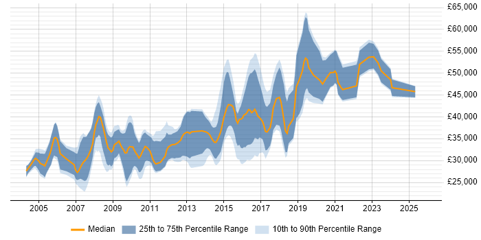 Salary distribution trend for jobs in Gloucester citing MySQL