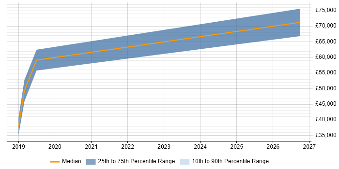 Salary distribution trend for jobs in Gloucester citing Natural Language Processing