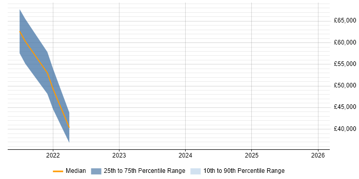 Salary distribution trend for jobs in Gloucester citing NCSC
