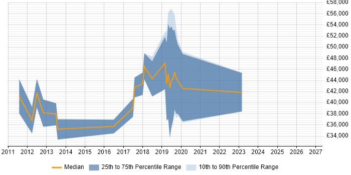 Salary distribution trend for jobs in Gloucester citing NetScaler