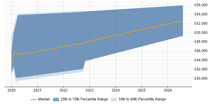 Salary distribution trend for NetSuite Consultant job vacancies in Gloucester