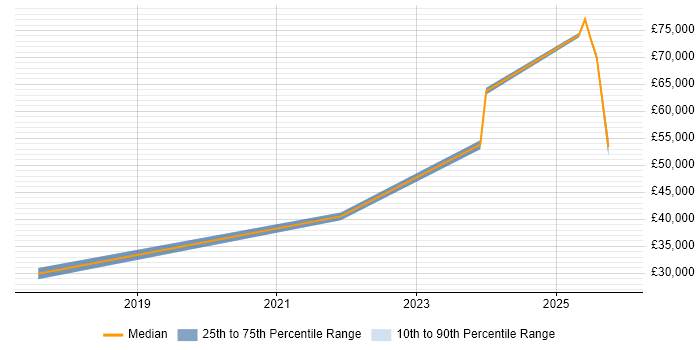 Salary distribution trend for jobs in Gloucester citing Network+ Certification