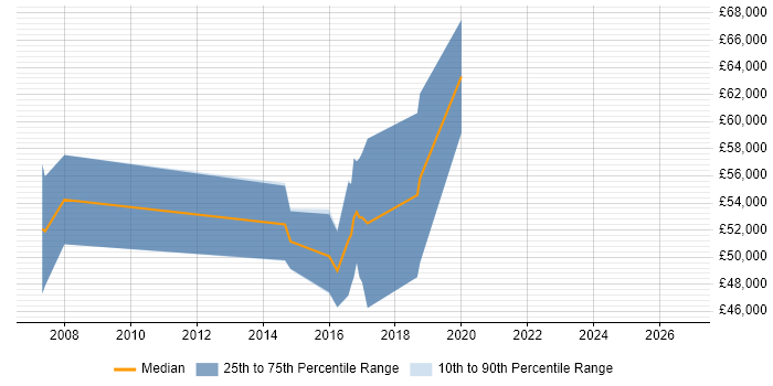 Salary distribution trend for jobs in Gloucester citing Network Architecture