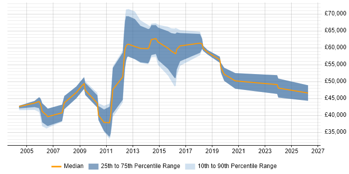 Salary distribution trend for jobs in Gloucester citing Network Design