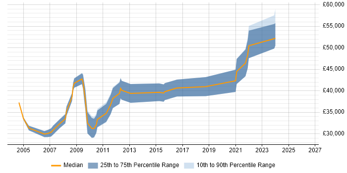 Salary distribution trend for jobs in Gloucester citing Network Management