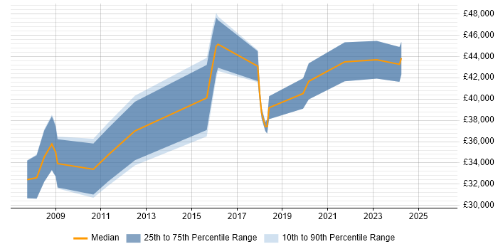 Salary distribution trend for jobs in Gloucester citing Network Monitoring