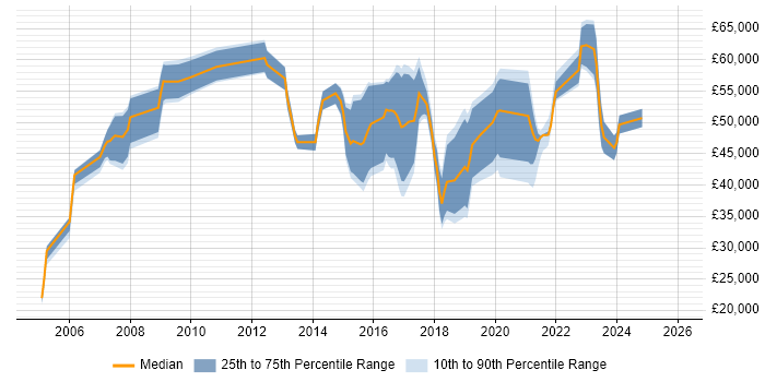 Salary distribution trend for jobs in Gloucester citing Network Security