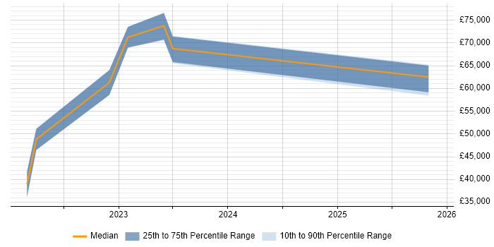 Salary distribution trend for jobs in Gloucester citing NIST