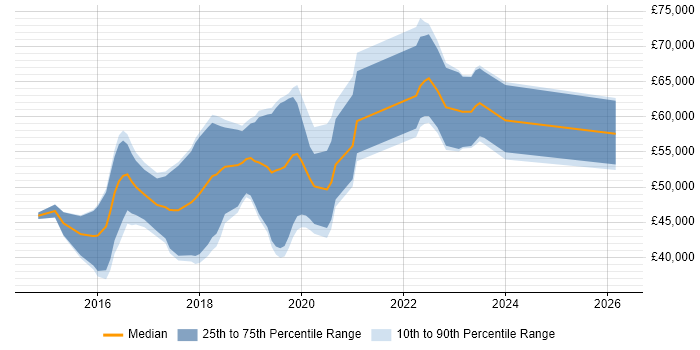 Salary distribution trend for jobs in Gloucester citing Node.js
