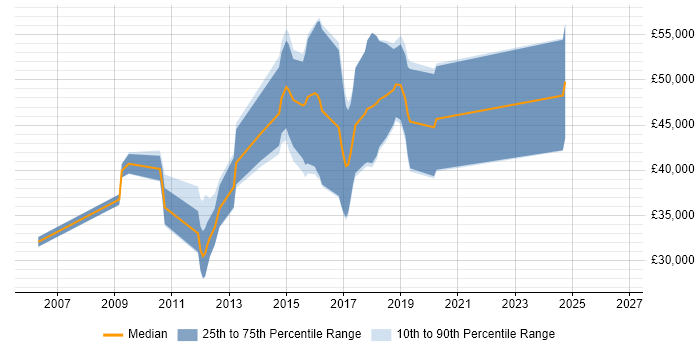 Salary distribution trend for jobs in Gloucester citing Non-Functional Testing