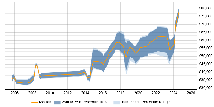 Salary distribution trend for jobs in Gloucester citing Open Source