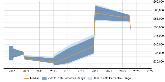 Salary distribution trend for Operations Analyst job vacancies in Gloucester